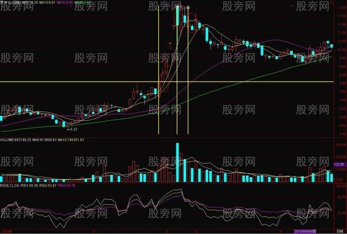 爆大量判斷買入交易方法 爆大量判斷買入交易方法
