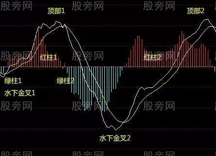 MACD雙頂與雙底形態 MACD雙頂與雙底形態