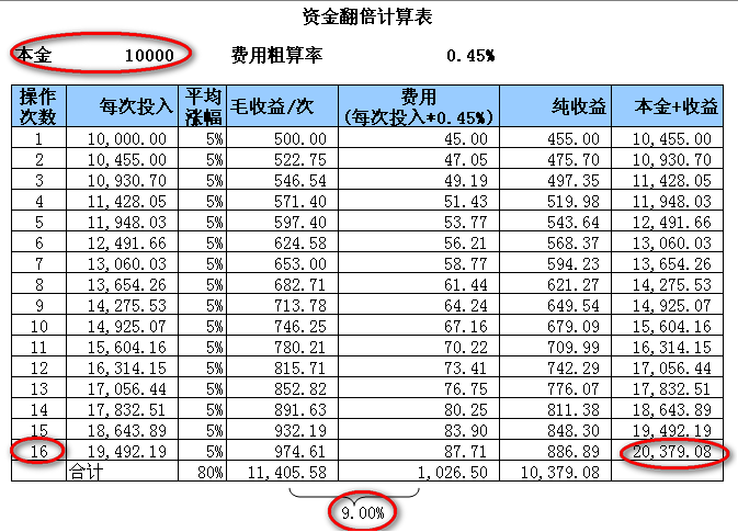 資金翻倍經典指標組合圖解 資金翻倍經典指標組合圖解