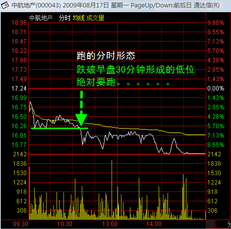 分時圖精彩講解 分時圖精彩講解