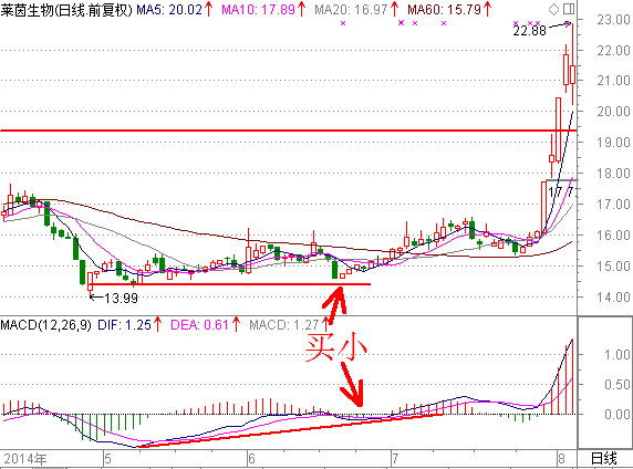 MACD買小賣小 MACD買小賣小