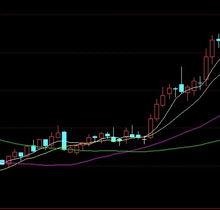 均線經典買點圖例