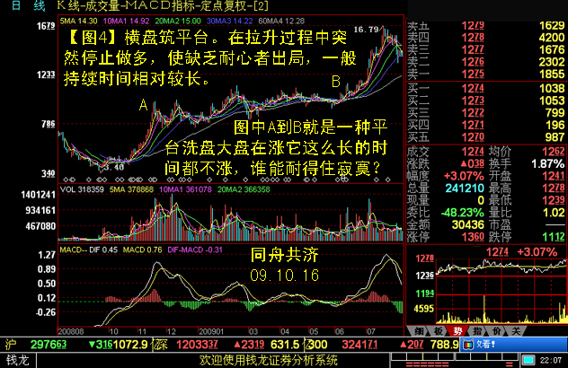 個股洗盤圖解 個股洗盤圖解
