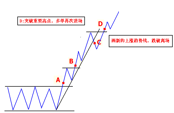 看圖學突破交易法 看圖學突破交易法