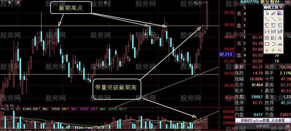 放量突破攻擊K線組合
