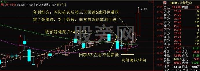 5線附近潛伏套利方法 5線附近潛伏套利方法