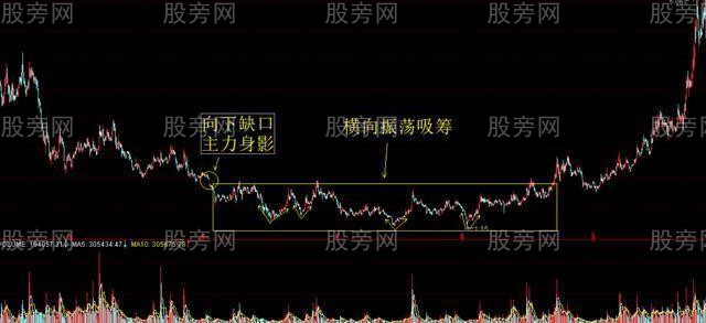 主力震蕩吸籌方法 主力震蕩吸籌方法