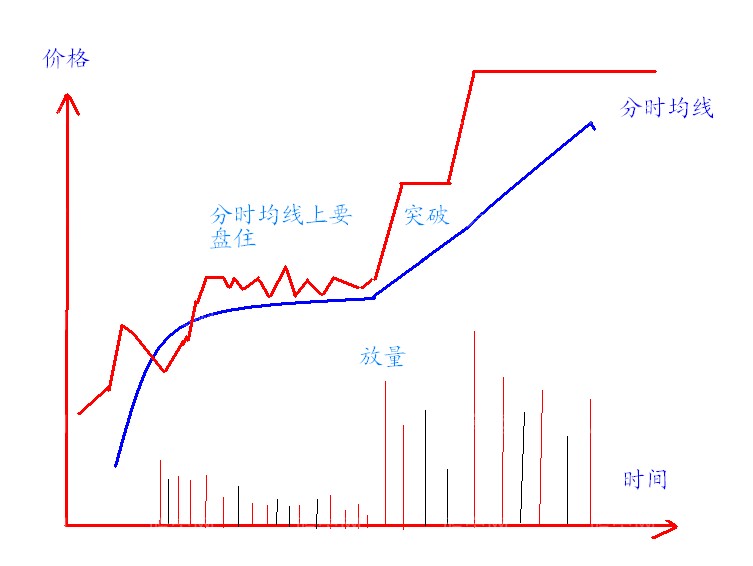 分時抓漲停的技巧 分時抓漲停的技巧