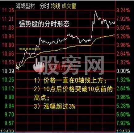 操盤手對股票分時圖的買賣分析 操盤手對股票分時圖的買賣分析