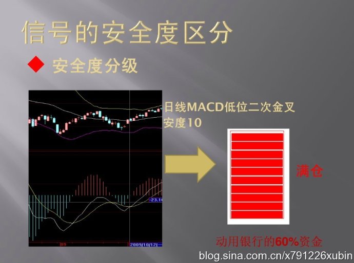 信號的安全度區分（MACD與倉位）
