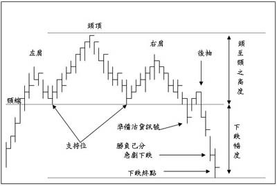 技術圖表理論分析