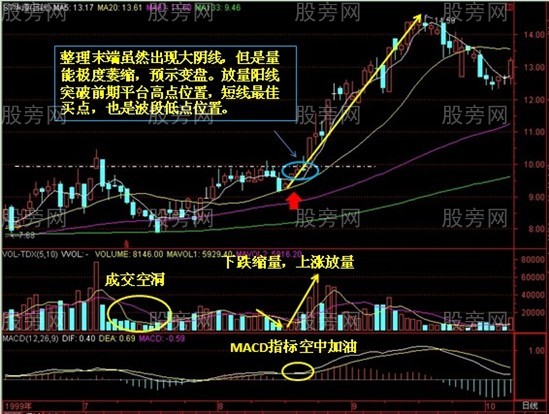 黑馬低點波段整理