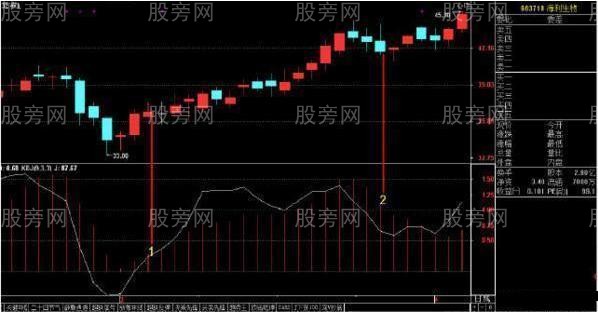 KDJ和MACD共用效果好 KDJ和MACD共用效果好