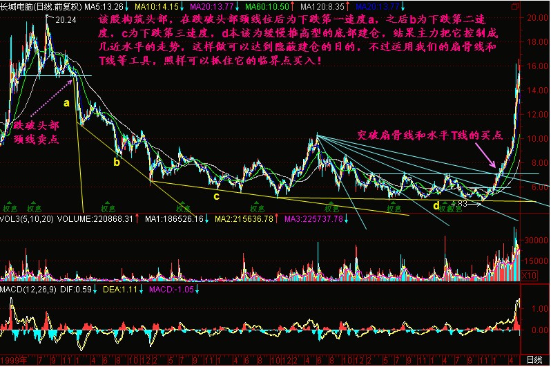 三種下跌速度 三種下跌速度