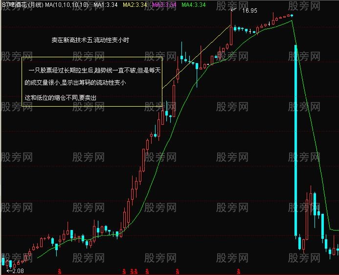 賣在出新高的技術