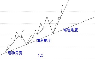 趨勢線的實戰基礎知識 趨勢線的實戰基礎知識