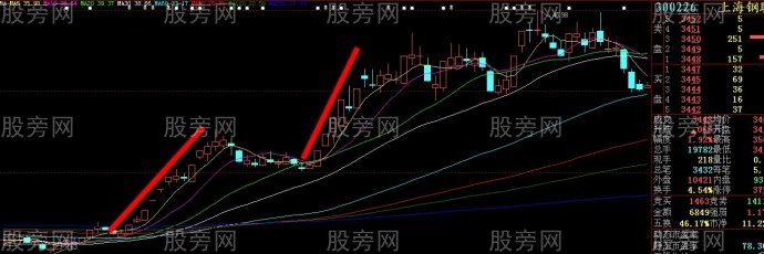牛股左右對稱原理 牛股左右對稱原理