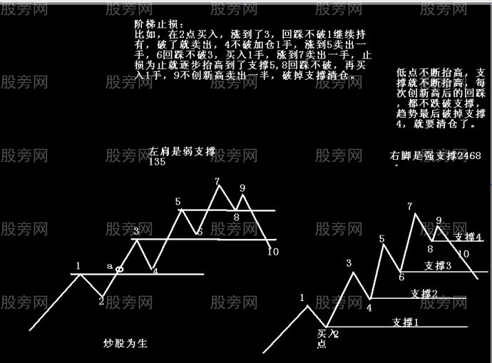能賺錢的階梯止損止盈