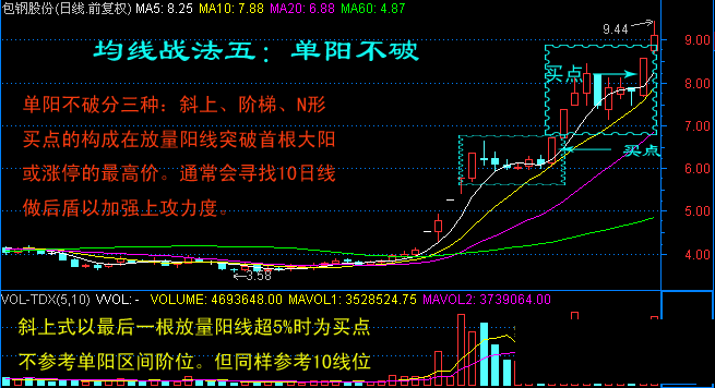 日線均線經典七式 日線均線經典七式
