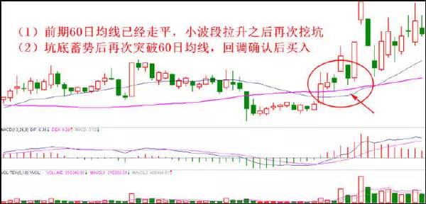 八種經典買入方法