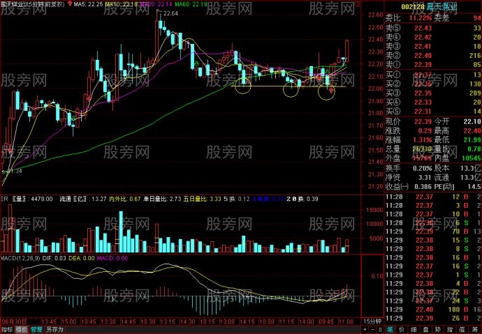 15分鐘線MACD指標判斷買賣點 15分鐘線MACD指標判斷買賣點