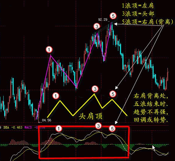 MACD經典戰法 MACD經典戰法