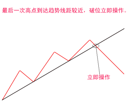 突破趨勢線的操作方法 突破趨勢線的操作方法