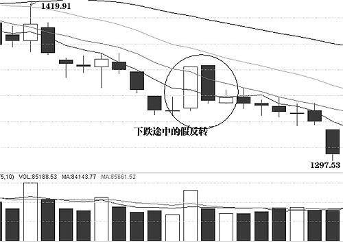 圖解介入點和形態陷阱 圖解介入點和形態陷阱