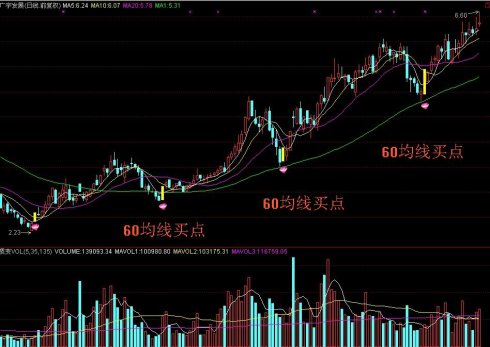 60日均線買入法 60日均線買入法