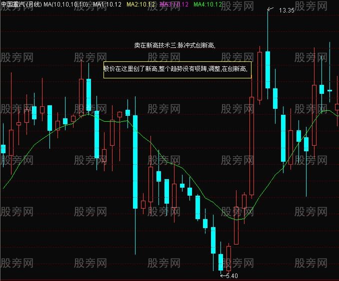 賣在出新高的技術