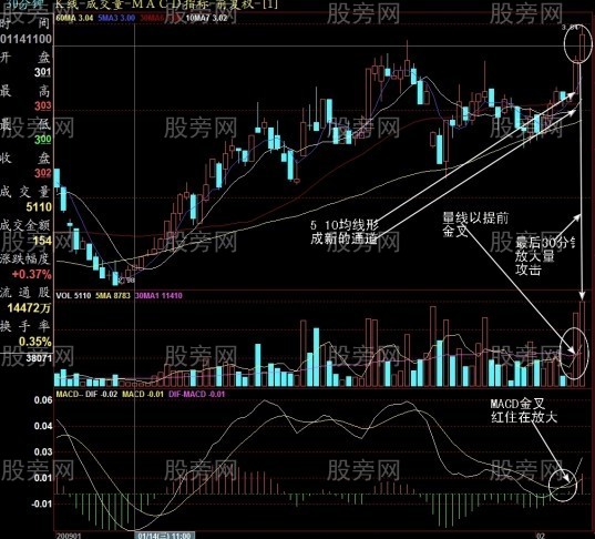 收盤前30分鐘抓住次日上漲股票 收盤前30分鐘抓住次日上漲股票