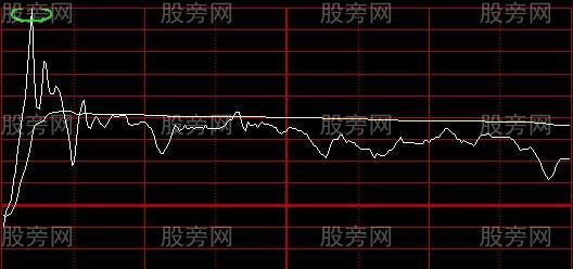 最為實用的技術指標 分時圖 最為實用的技術指標 分時圖