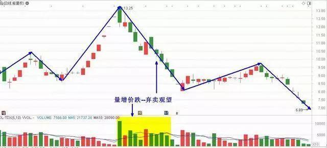 量價關系四種情形 量價關系四種情形