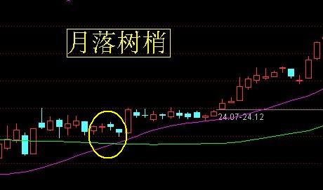 24種上升趨勢圖形講解