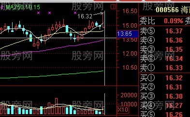 股票賺錢形態圖譜