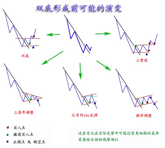 兩種頂底經典形態