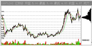 CYQ籌碼分佈指標 CYQ籌碼分佈指標