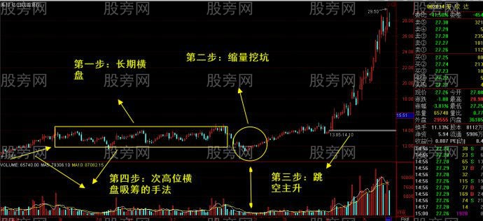 長莊大資金運作波段技術核心手法