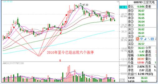 漲停板戰法研究圖解 漲停板戰法研究圖解
