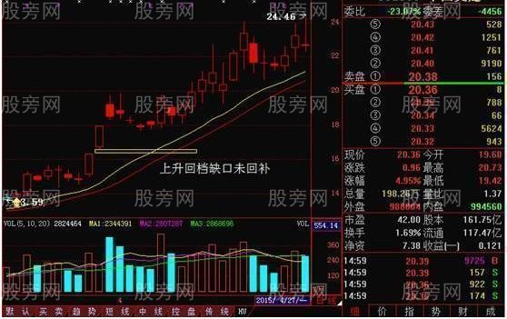 上升回檔運用方法 上升回檔運用方法