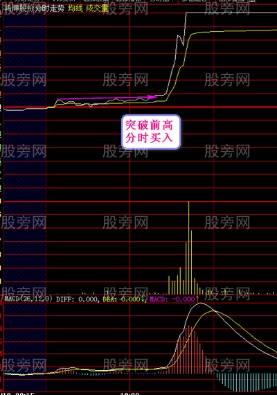 分時突破買賣法 分時突破買賣法