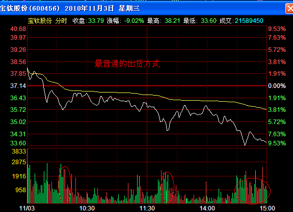 出貨分時圖解讀