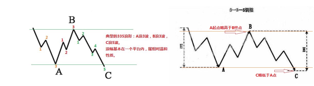 335波浪調整形態 335波浪調整形態