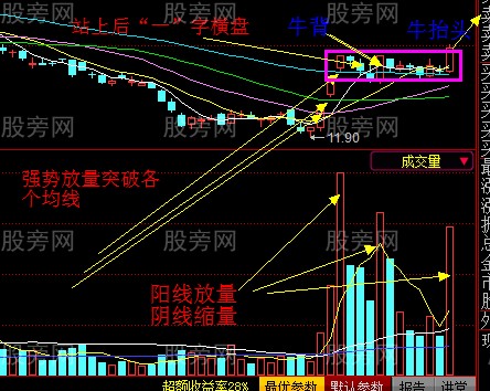 達到獲利目標的坐背騎牛戰法 達到獲利目標的坐背騎牛戰法