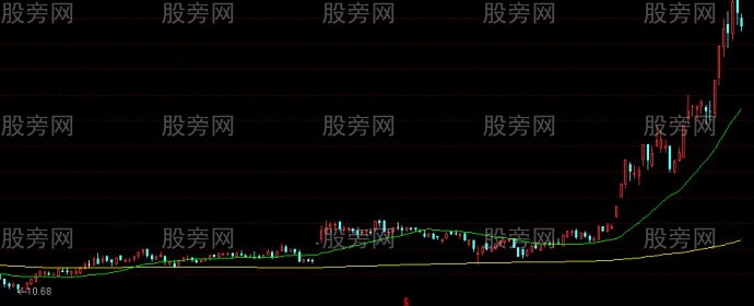 圖解牛股選股模式