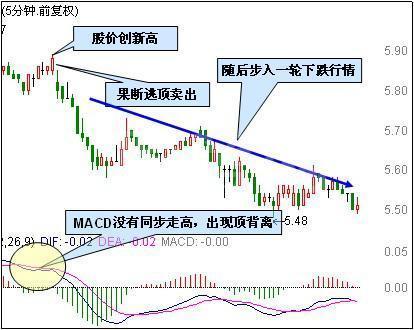 最強MACD賣出技巧 最強MACD賣出技巧