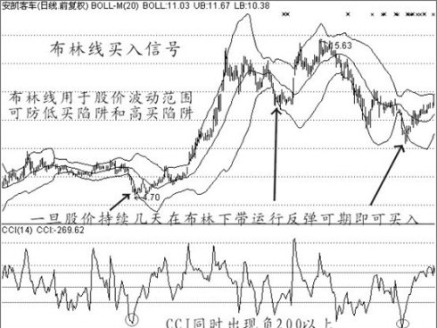 經典買入信號圖解 經典買入信號圖解