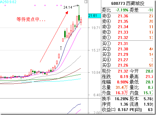 尋找最佳的賣點與止損位 尋找最佳的賣點與止損位