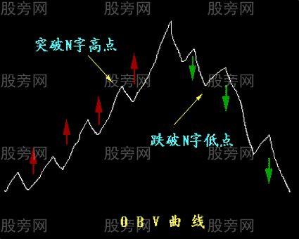 OBV能量潮指標全面講解 OBV能量潮指標全面講解
