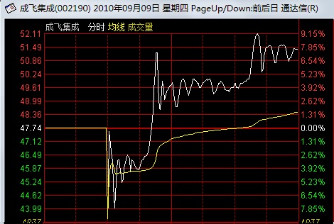 看懂分時圖之強莊股的出貨形態 看懂分時圖之強莊股的出貨形態
